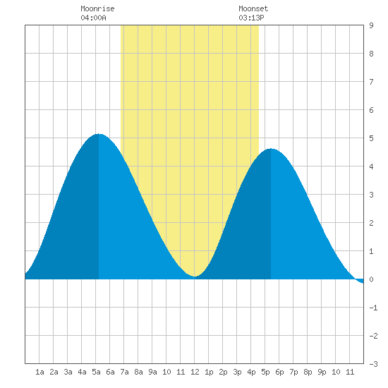 Keansburg tide chart for Monday, November 21, 2022