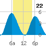 Keansburg tide chart for Tuesday, November 22, 2022
