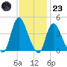 Keansburg tide chart for Wednesday, November 23, 2022