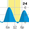 Keansburg tide chart for Thursday, November 24, 2022
