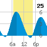 Keansburg tide chart for Friday, November 25, 2022