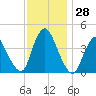 Keansburg tide chart for Monday, November 28, 2022
