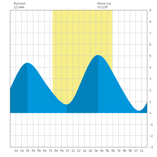 Keansburg tide chart for Wednesday, November 2, 2022