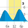 Keansburg tide chart for Thursday, November 3, 2022