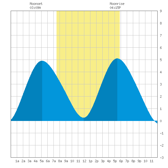 Keansburg tide chart for Friday, November 4, 2022