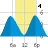 Keansburg tide chart for Friday, November 4, 2022