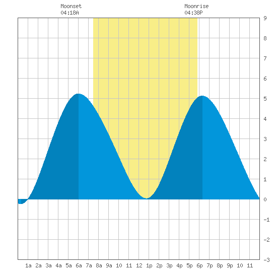 Keansburg tide chart for Saturday, November 5, 2022