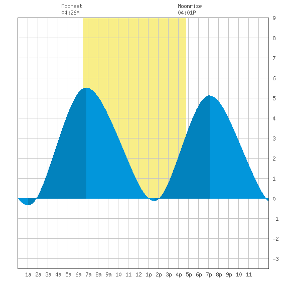 Keansburg tide chart for Sunday, November 6, 2022