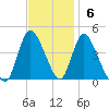 Keansburg tide chart for Sunday, November 6, 2022