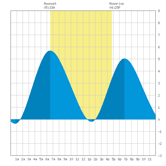 Keansburg tide chart for Monday, November 7, 2022
