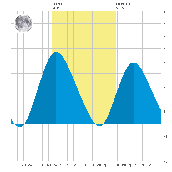 Keansburg tide chart for Tuesday, November 8, 2022