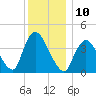 Keansburg tide chart for Saturday, December 10, 2022