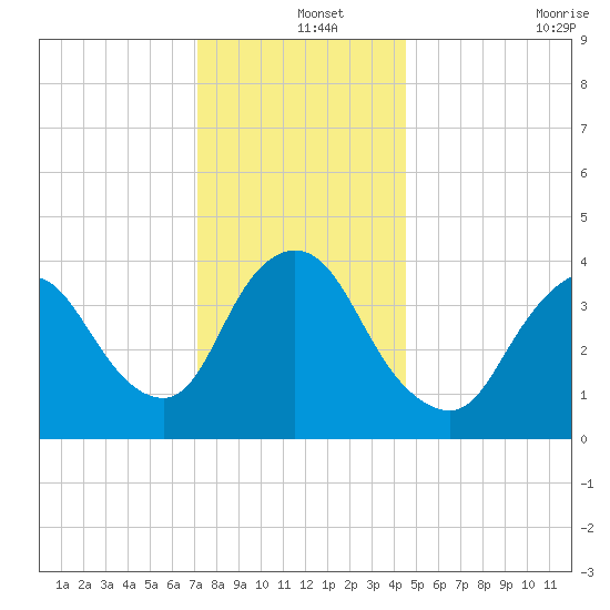 Keansburg tide chart for Wednesday, December 14, 2022