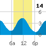 Keansburg tide chart for Wednesday, December 14, 2022