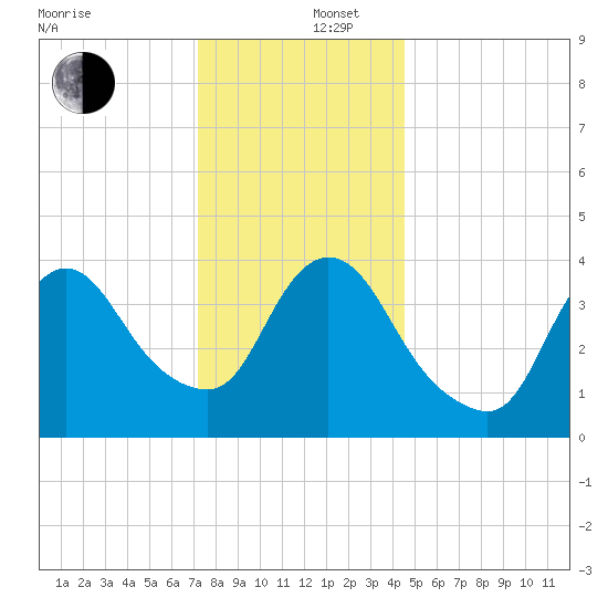 Keansburg tide chart for Friday, December 16, 2022