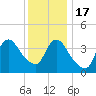 Keansburg tide chart for Saturday, December 17, 2022