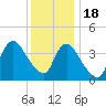 Keansburg tide chart for Sunday, December 18, 2022