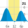 Keansburg tide chart for Wednesday, December 21, 2022