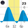 Keansburg tide chart for Friday, December 23, 2022