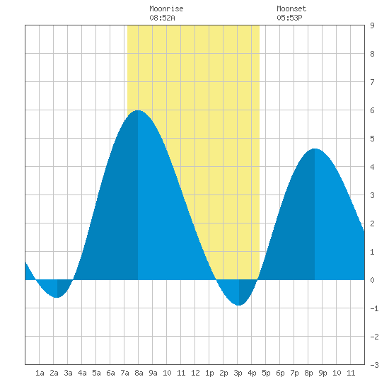 Keansburg tide chart for Saturday, December 24, 2022