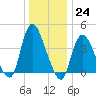Keansburg tide chart for Saturday, December 24, 2022