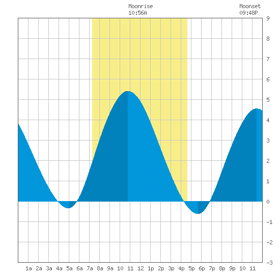 Keansburg tide chart for Tuesday, December 27, 2022