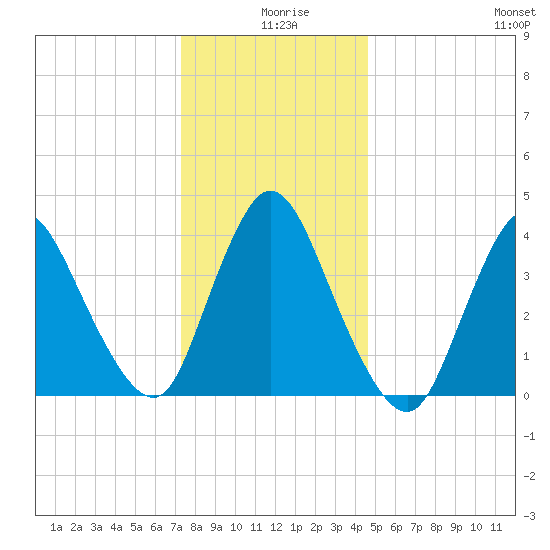 Keansburg tide chart for Wednesday, December 28, 2022