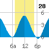 Keansburg tide chart for Wednesday, December 28, 2022