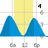 Keansburg tide chart for Sunday, December 4, 2022
