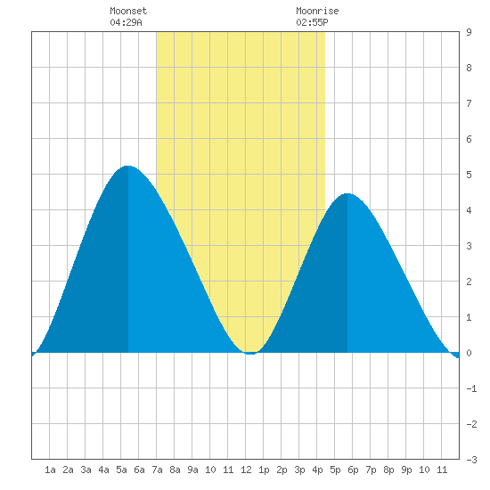 Keansburg tide chart for Monday, December 5, 2022