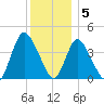 Keansburg tide chart for Monday, December 5, 2022