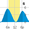 Keansburg tide chart for Tuesday, December 6, 2022