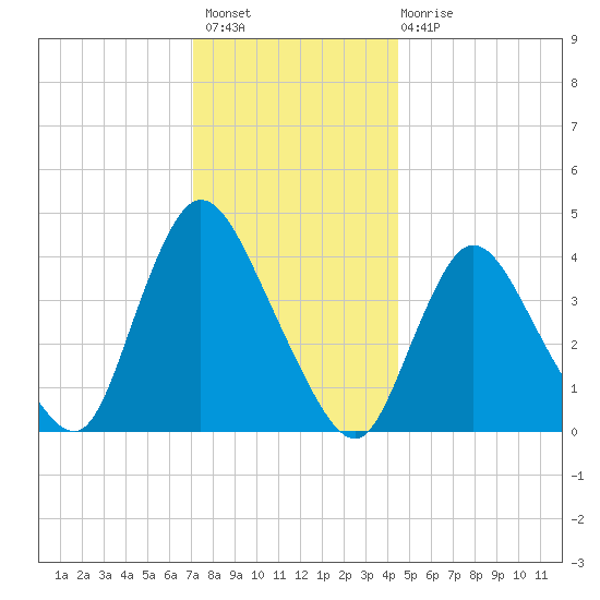Keansburg tide chart for Thursday, December 8, 2022