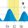 Keansburg tide chart for Friday, December 9, 2022