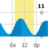 Keansburg tide chart for Wednesday, January 11, 2023