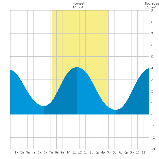 Keansburg tide chart for Friday, January 13, 2023