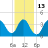 Keansburg tide chart for Friday, January 13, 2023