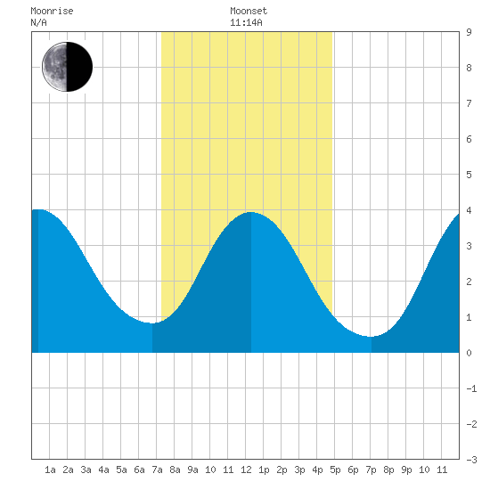 Keansburg tide chart for Saturday, January 14, 2023