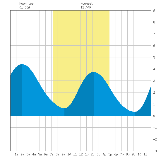 Keansburg tide chart for Monday, January 16, 2023