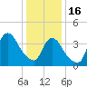 Keansburg tide chart for Monday, January 16, 2023