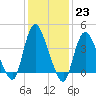 Keansburg tide chart for Monday, January 23, 2023