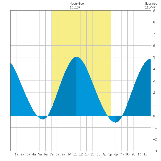 Keansburg tide chart for Thursday, January 26, 2023