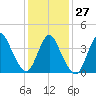 Keansburg tide chart for Friday, January 27, 2023