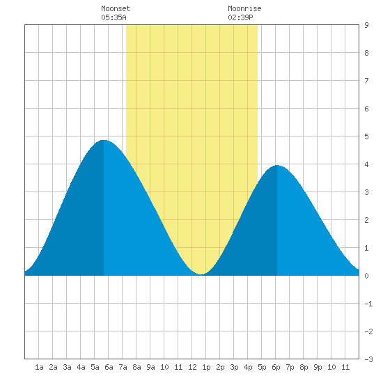 Keansburg tide chart for Wednesday, January 4, 2023