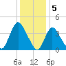 Keansburg tide chart for Thursday, January 5, 2023
