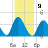 Keansburg tide chart for Monday, January 9, 2023