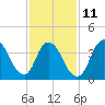 Keansburg tide chart for Saturday, February 11, 2023