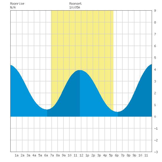 Keansburg tide chart for Sunday, February 12, 2023
