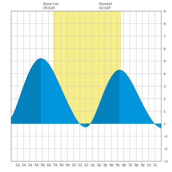 Keansburg tide chart for Friday, February 17, 2023