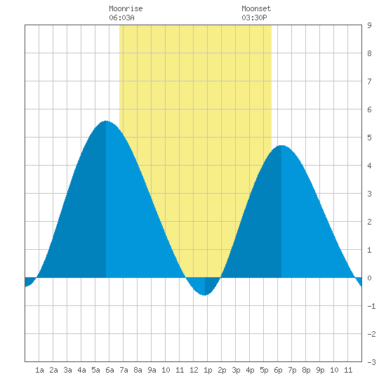 Keansburg tide chart for Saturday, February 18, 2023